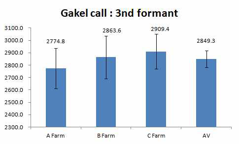 농장별 gakel call(3rd formant) 비교