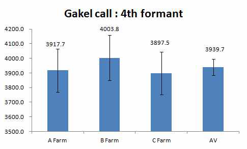 농장별 gakel call(4th formant) 비교