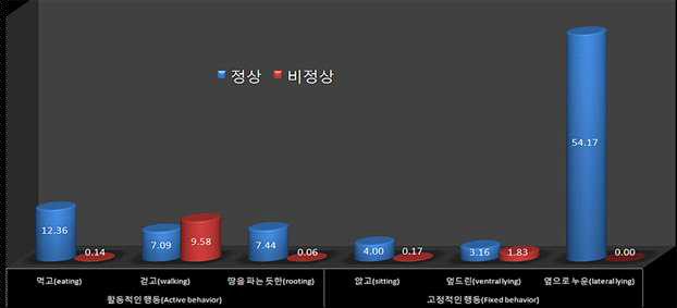 CCTV를 통한 행동조사 결과