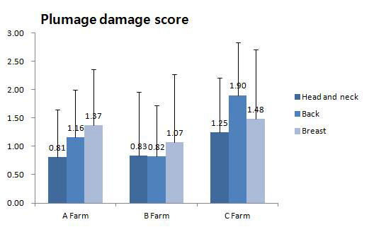 농장 간 깃털 손상도 비교