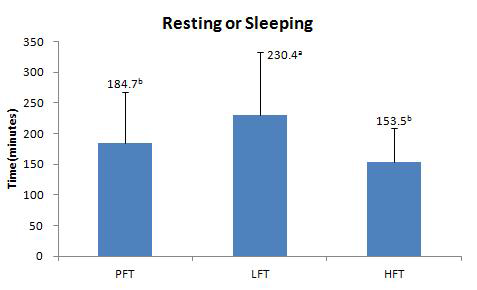 환경온도에 따른 휴식 및 수면행동의 차이
