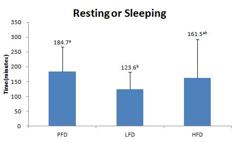 사육밀도에 따른 휴식 및 수면행동의 차이