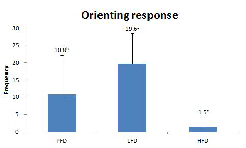 사육밀도에 따른 정향반응의 차이
