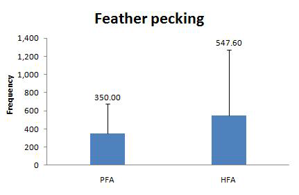 공기오염도에 따른 깃털쪼기의 차이