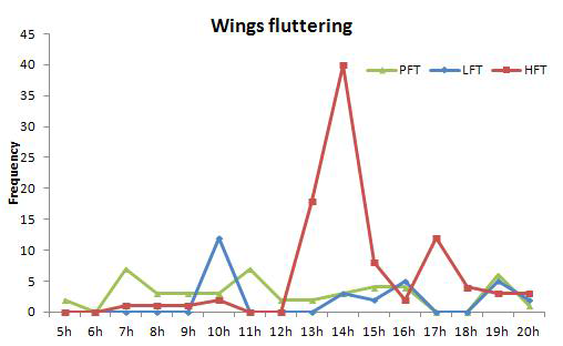 환경온도에 따른 날개짓 행동의 일중변화