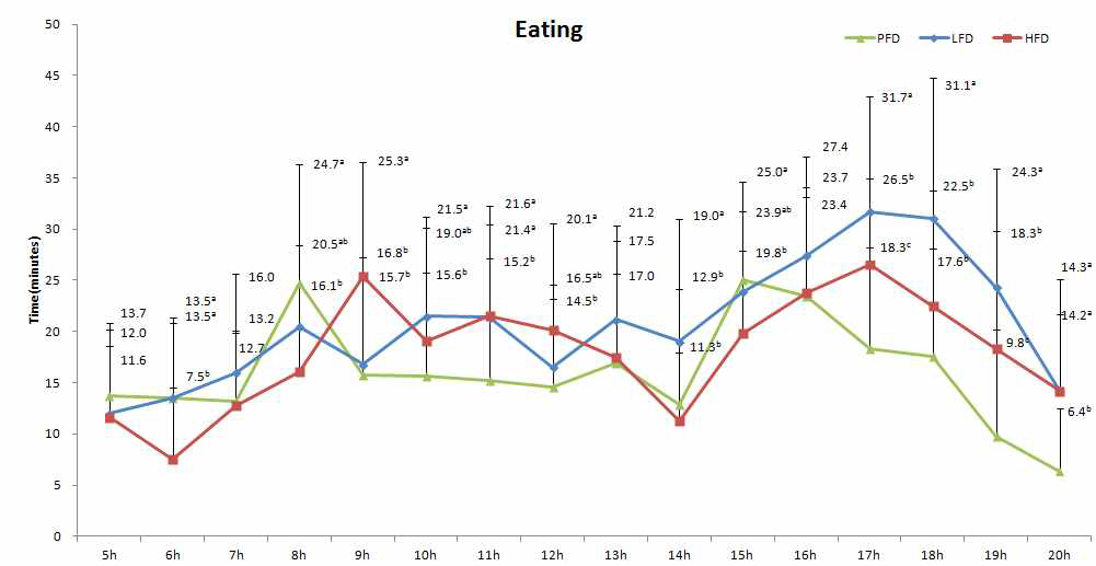 사육밀도에 따른 섭취행동의 일중변화