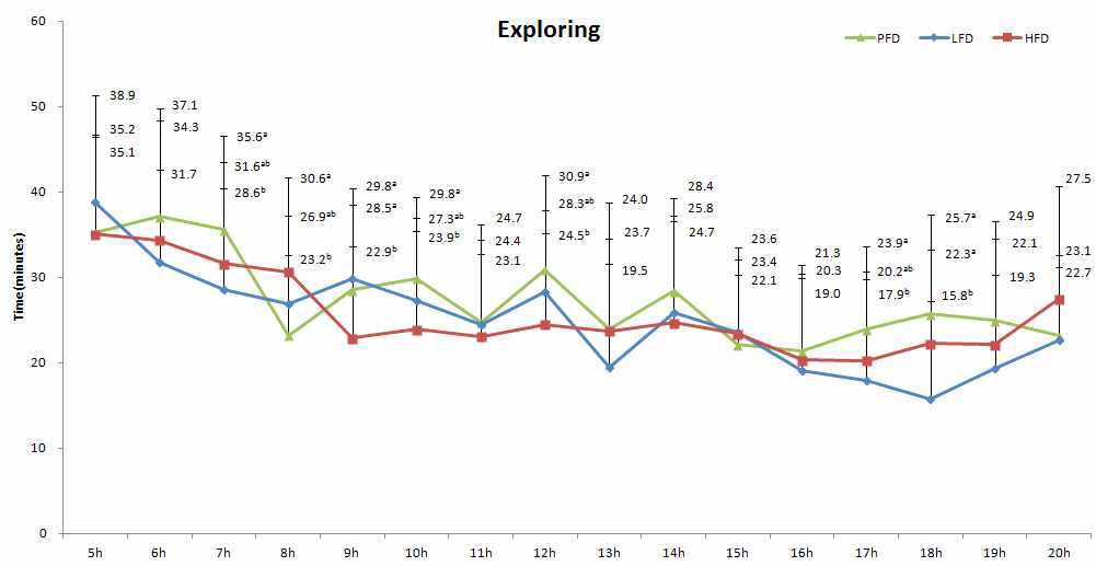 사육밀도에 따른 탐색행동의 일중변화