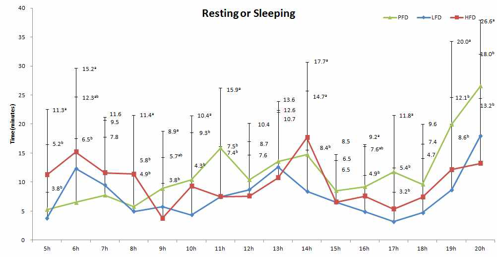 사육밀도에 따른 휴식 및 수면행동의 일중변화