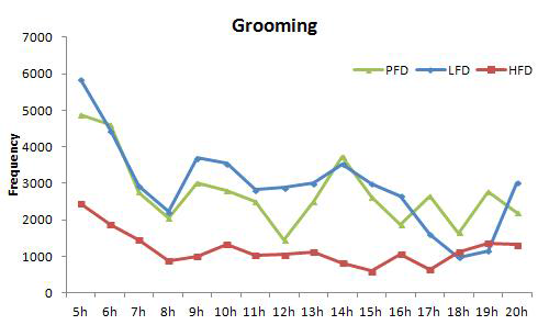 사육밀도에 따른 몸단장 행동의 일중변화