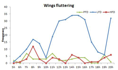 사육밀도에 따른 날개짓 행동의 일중변화