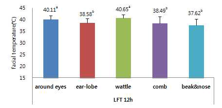 저온(Low fixed temperature) 12시 부위 별 체표온도