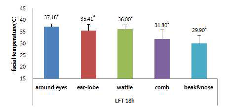 저온(Low fixed temperature)18시 부위 별 체표온도