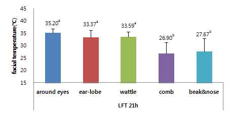 저온(Low fixed temperature) 21시 부위 별 체표온도