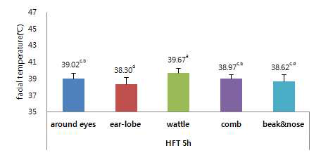 고온(High fixed temperature) 5시 부위 별 체표온도