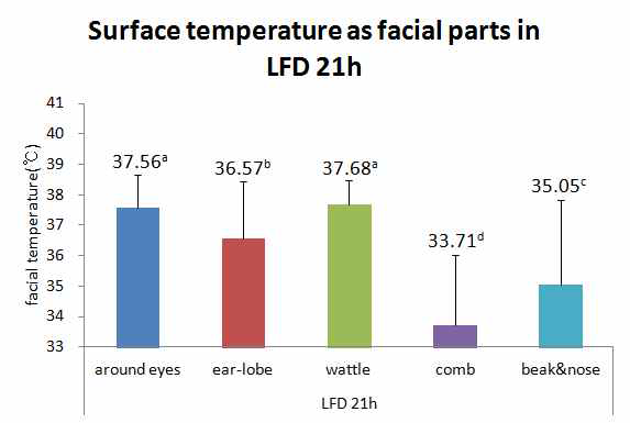 저밀도(Low fixed density) 21시 부위 별 체표온도