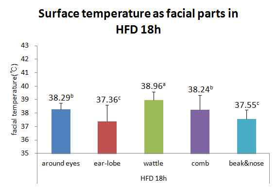 고밀도(High fixed density) 18시 부위 별 체표온도