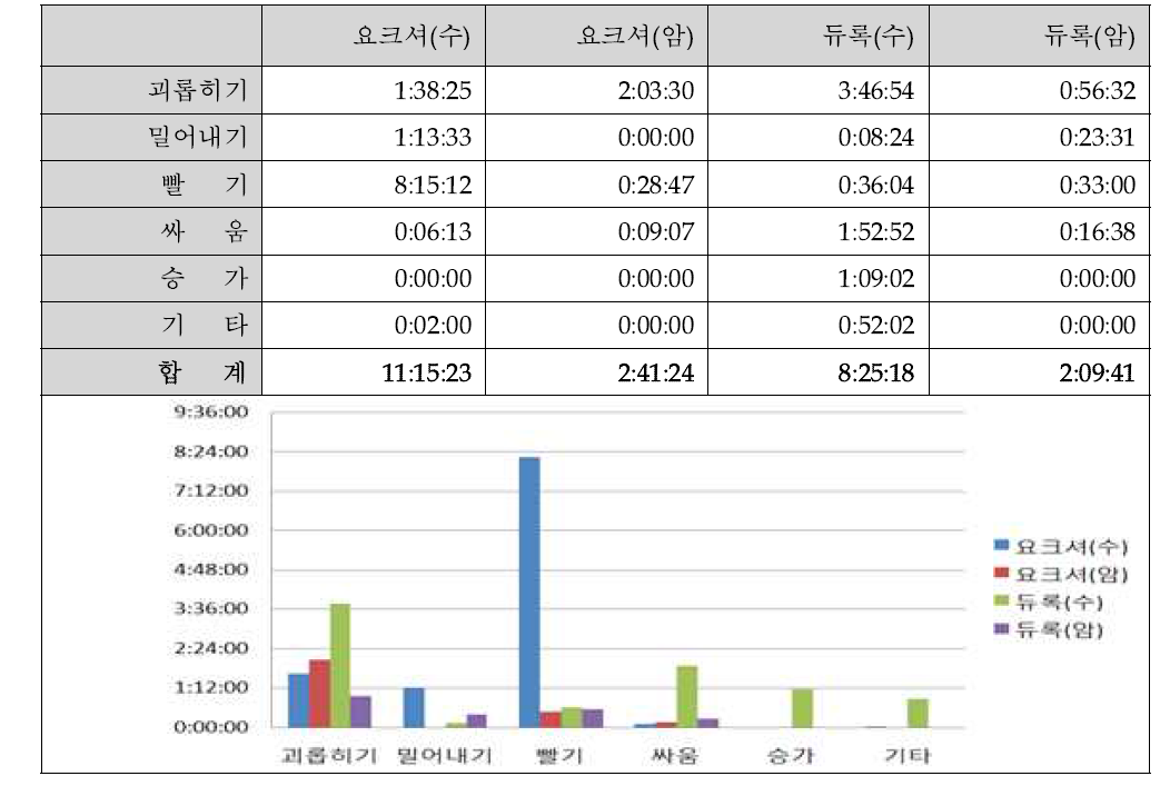 이상행동 측정시간