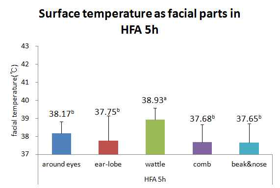 고오염도(High fixed air pollution) 5시 부위 별 체표온도