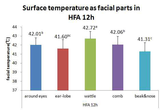 고오염도(High fixed air pollution) 12시 부위 별 체표온도