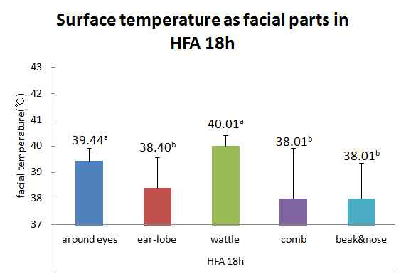 고오염도(High fixed air pollution) 18시 부위 별 체표온도