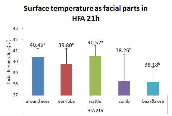 고오염도(High fixed air pollution) 21시 부위별 체표온도