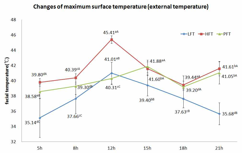 산란계 최고 체표온도의 환경온도 처리구 간 일중변화