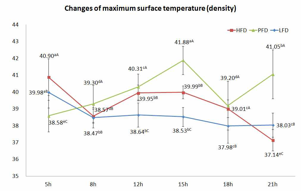 산란계 최고 체표온도의 사육밀도 처리구 간 일중변화
