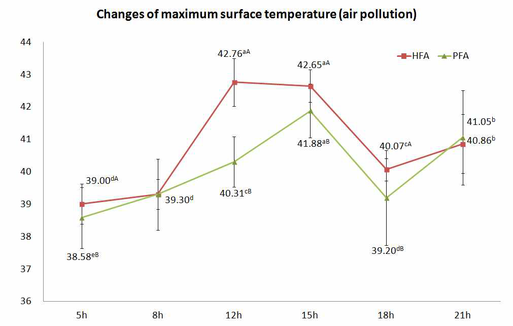 산란계 최고 체표온도의 공기오염도 처리구 간 일중변화