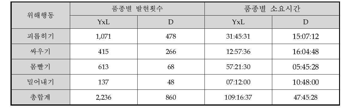 품종별 발현횟수 및 소요시간