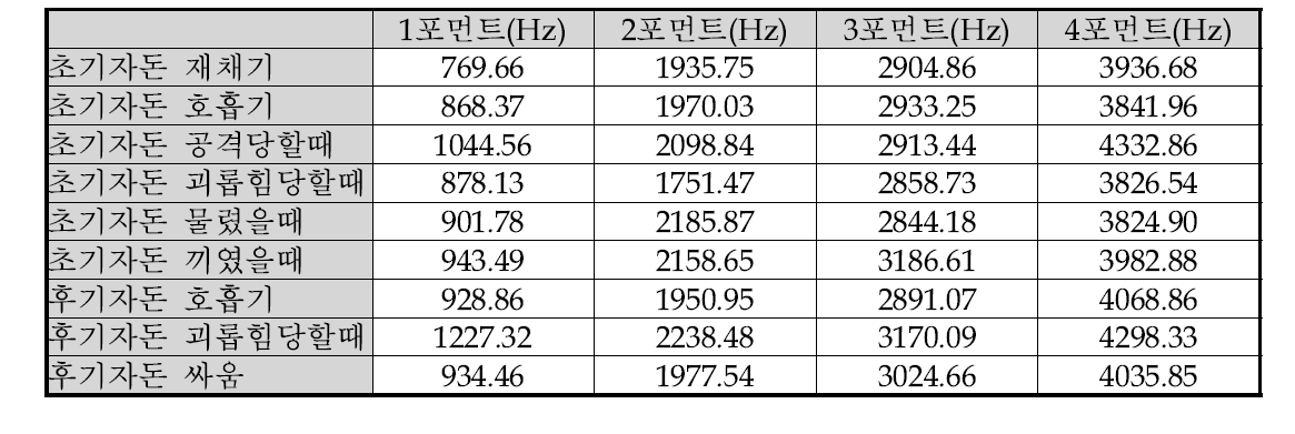 자돈사 발성음의 포먼트