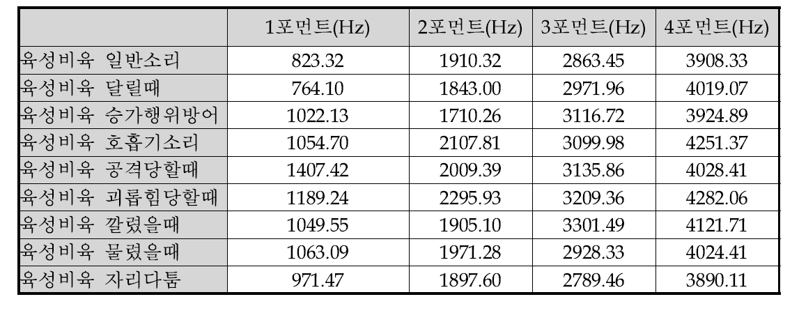 육성/비육사 발성음의 포먼트