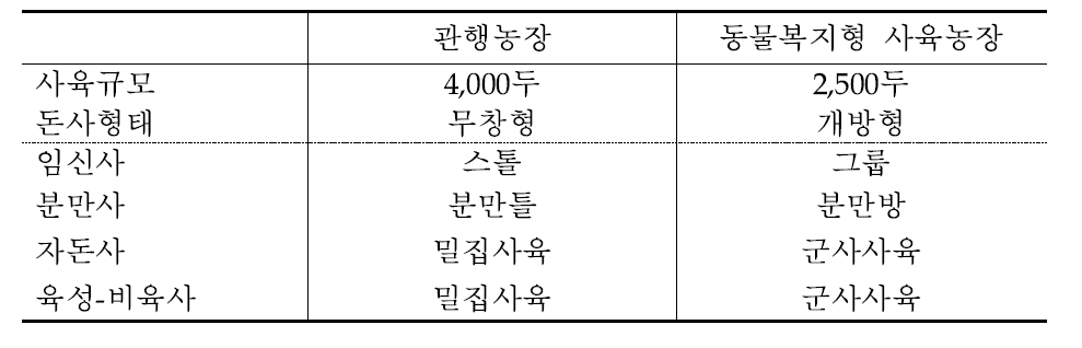 파라미터 선별 농장별 사육형태 및 위치