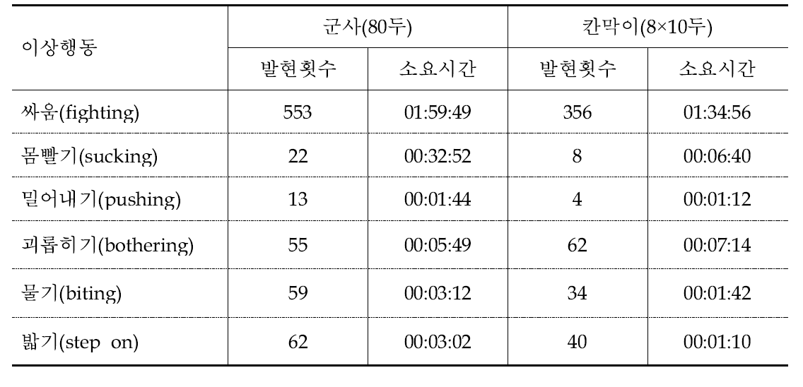 이유 시 자돈들의 이상행동 발현횟수 및 소요시간