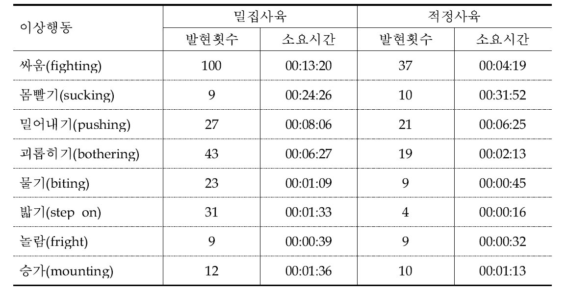 후기자돈 밀집사육 및 적정사육 시 이상행동 발현횟수 및 소요시간