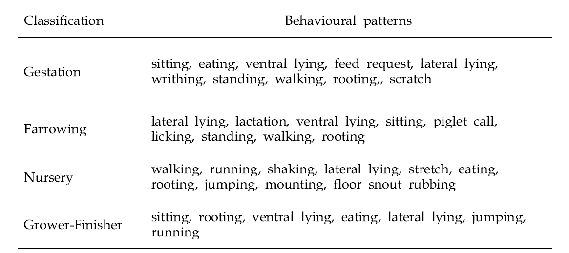 Collected normal behaviours
