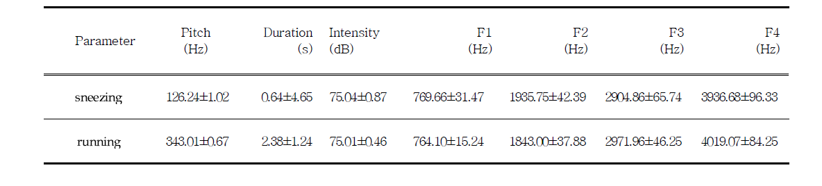 Acoustic parameters of nursery and grower-finisher pigs ordinary vocalizations.