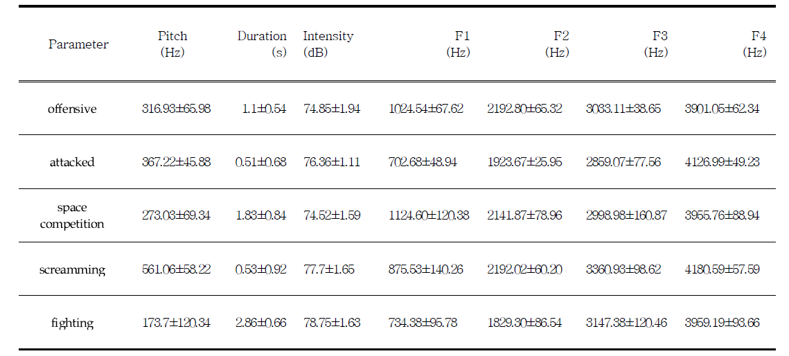 Acoustic parameters of gestation and farrowing sows ordinary vocalizations.