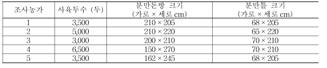 조사농가별 분만돈방 및 분만틀 크기