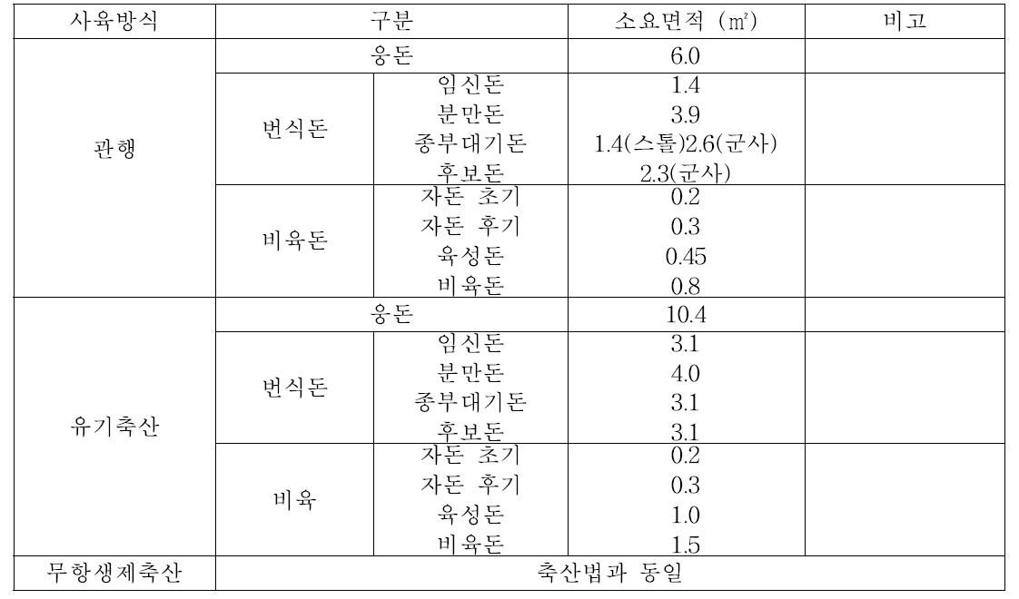 국내 돼지 사육방식에 따른 소요면적