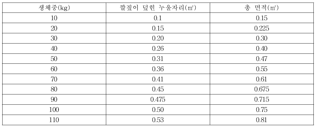 돼지 체중에 따른 최소 사육면적