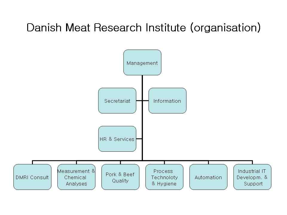 덴마크 육류연구소의 조직
