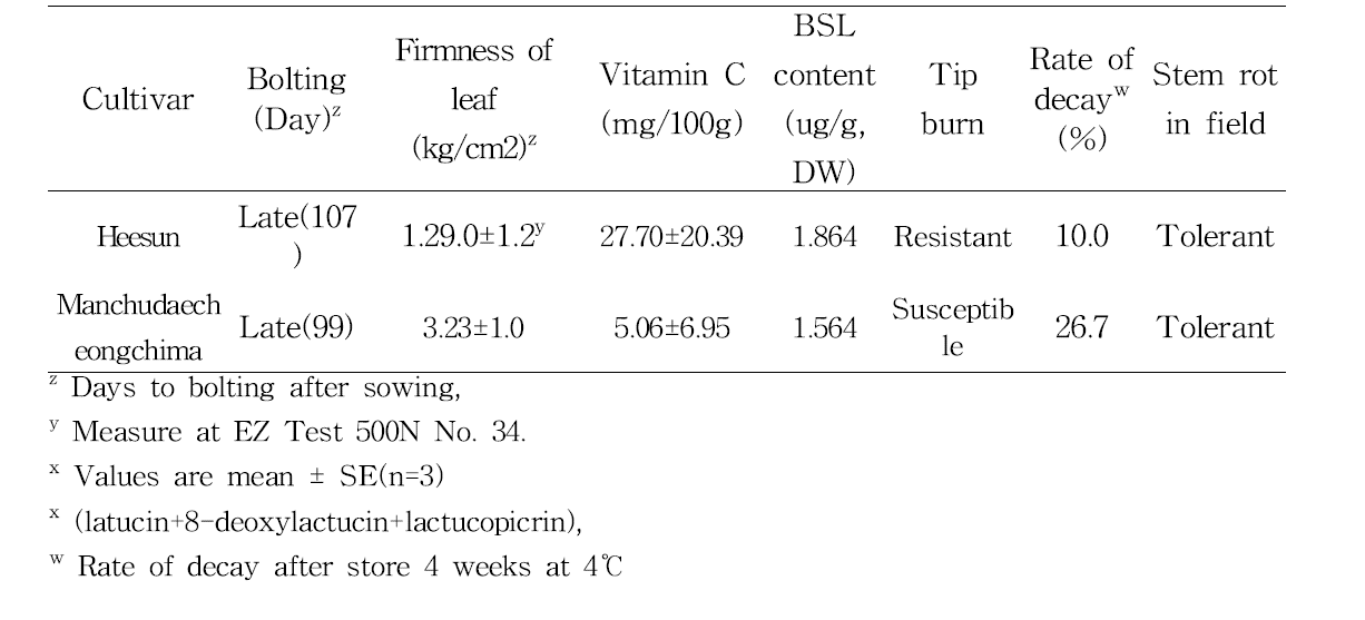Quality characteristics and disease resistance of 'Heesun'('14)