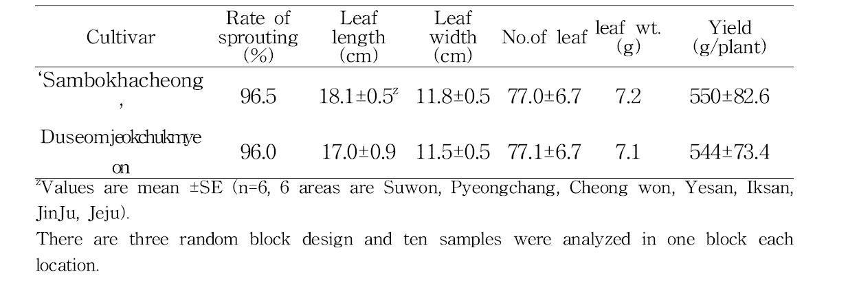 Variable characteristics and yield of ‘Sambokhacheong’('15).