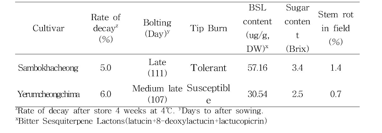 Quality characteristics and disease resistance of ‘Sambokhacheong’('15).