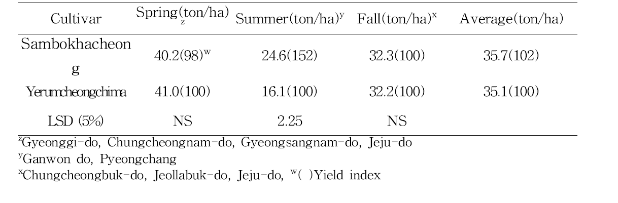 Yield of ‘Sambokhacheong’ for 3 seasons and 7 places in 3 year'('13～'15).