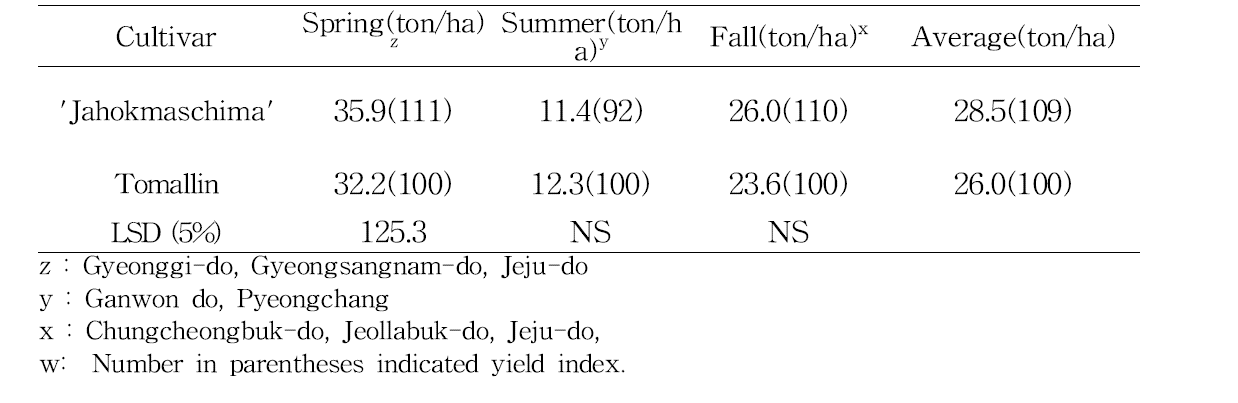 Yield of 'Jahokmaschima'for 3 season and 6 places in 3 year'('12～'14,NIHHS ).