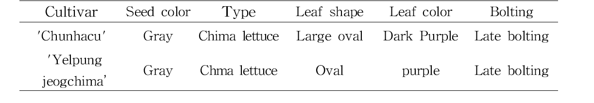 Morphological characteristics of 'Chunhacu'('15, NIHHS).