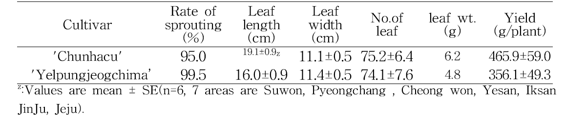 Variable characteristics and yield of 'Chunhacu'('15)