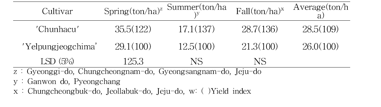 Yield of 'Chunhacu' for 3 seasons and 7 places in 2 year'('14～'15,NIHHS ).