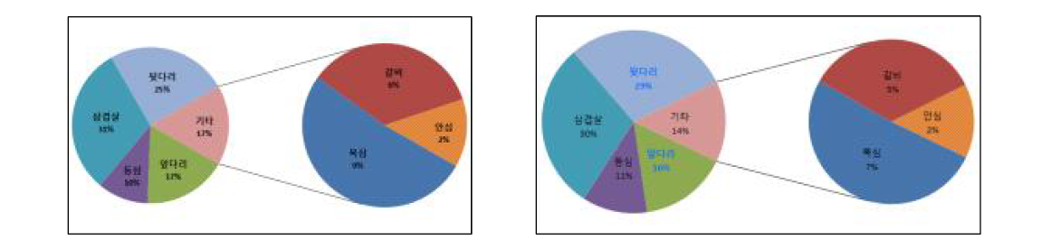 제주재래돼지와 랜드레이스 품종간 도체 수율 차이